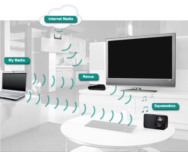 Logitech Squeezebox example